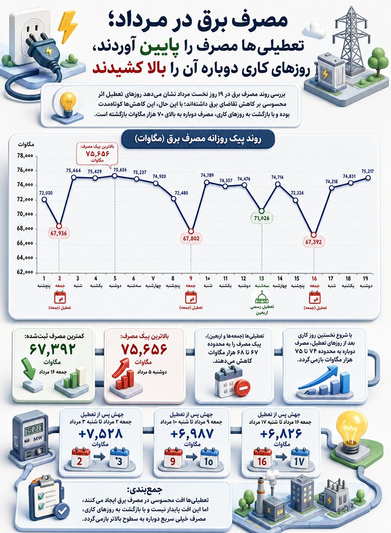 ۷ هزار مگاوات برق کجا می‌رود؟