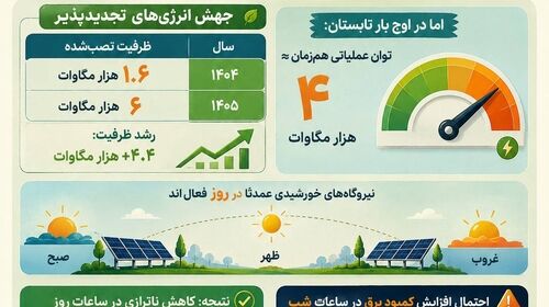 سهم واقعی خورشید در تولید برق