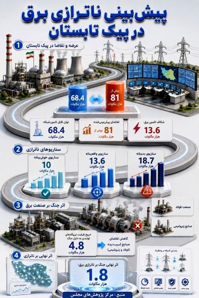 پیش‌بینی ناترازی برق در پیک تابستان