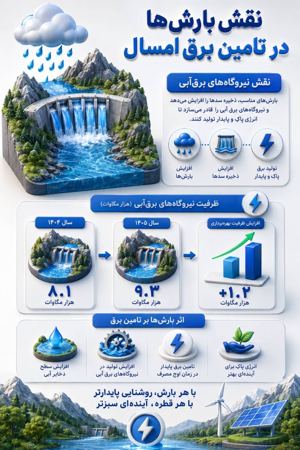 نقش بارش‌ها در تامین برق امسال